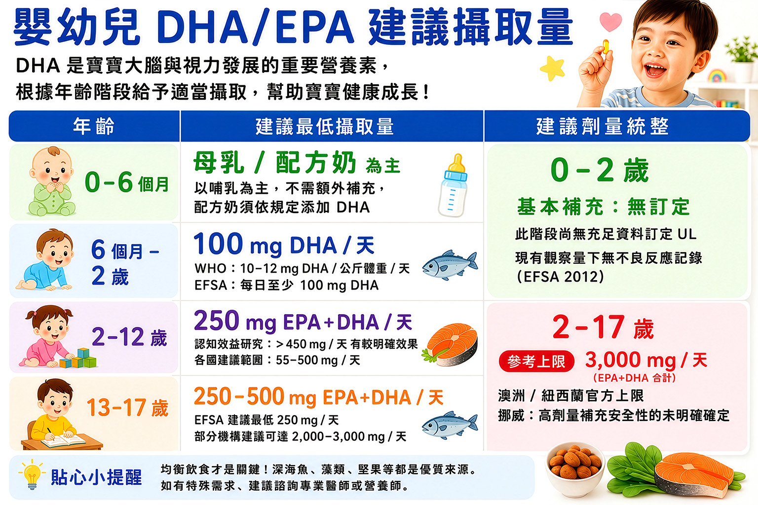 孩童魚油補充參考劑量圖表