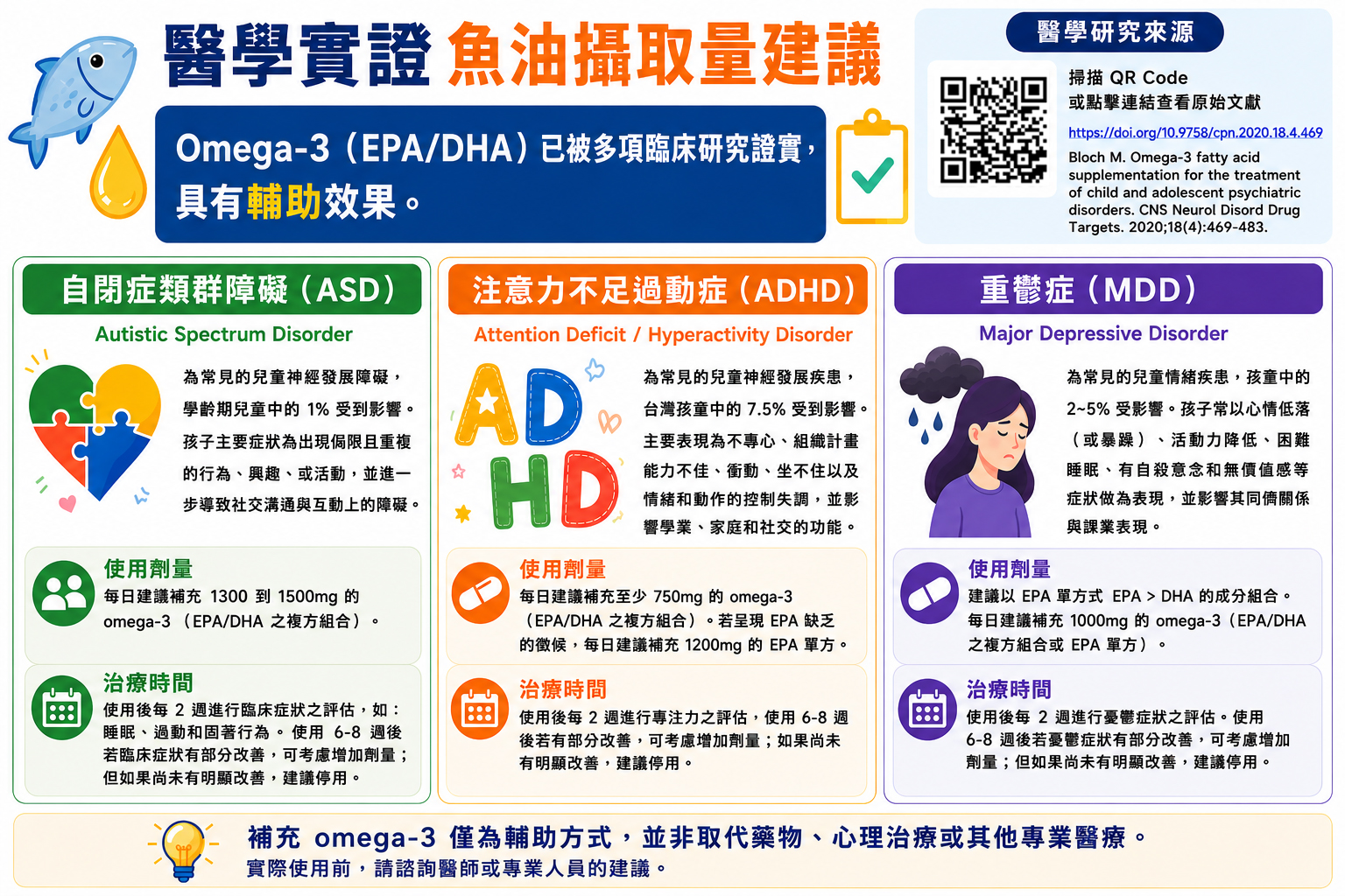 魚油輔助治療參考劑量圖表